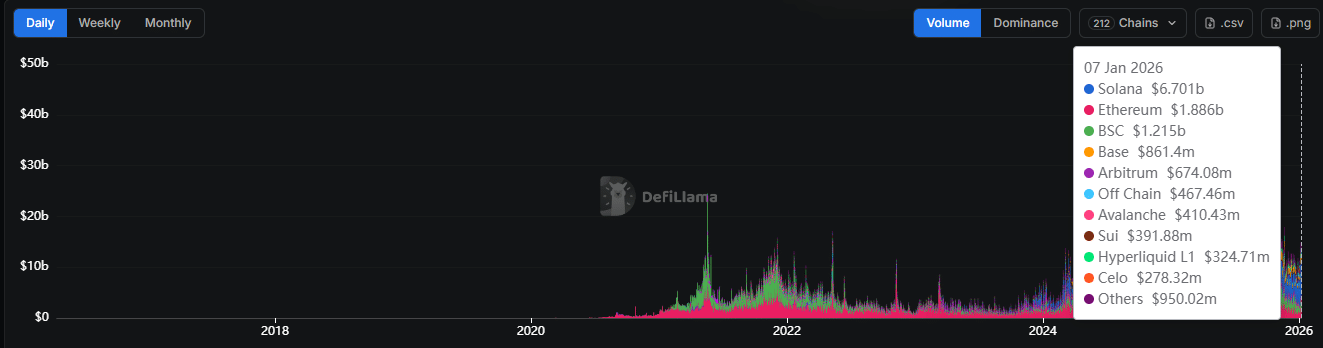 lieu-gia-sol-co-tang-len-150-usd-coinphoton-1 Liệu SOL có thể vượt mốc 150 đô la sau khi khối lượng giao dịch trên DEX đạt mức kỷ lục 6,7 tỷ đô la?