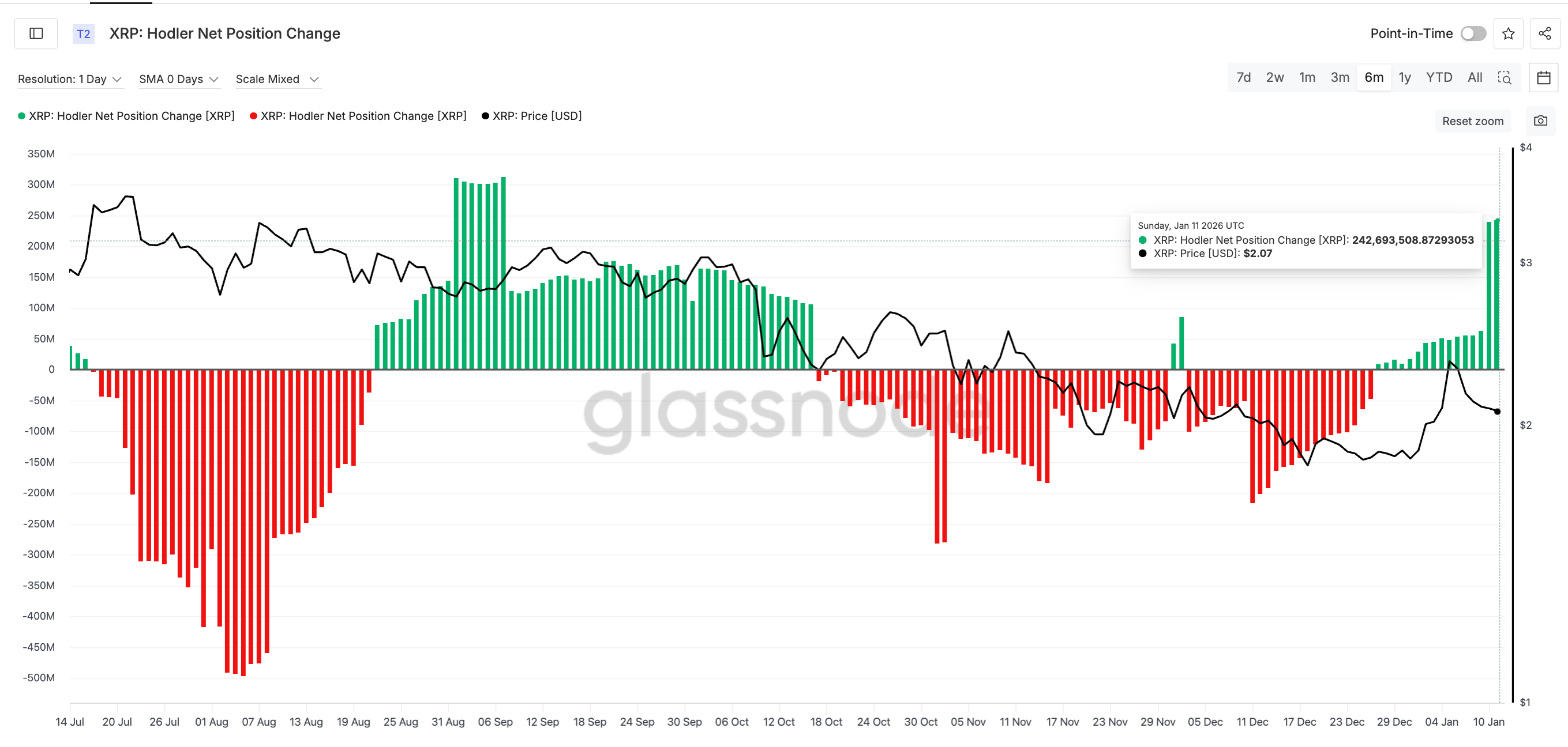 XRP thu hút lực mua mạnh nhất trong 4 tháng khi giá giảm 15% trong một tuần