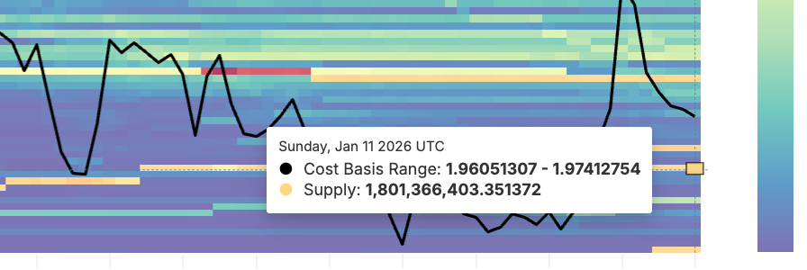 XRP thu hút lực mua mạnh nhất trong 4 tháng khi giá giảm 15% trong một tuần