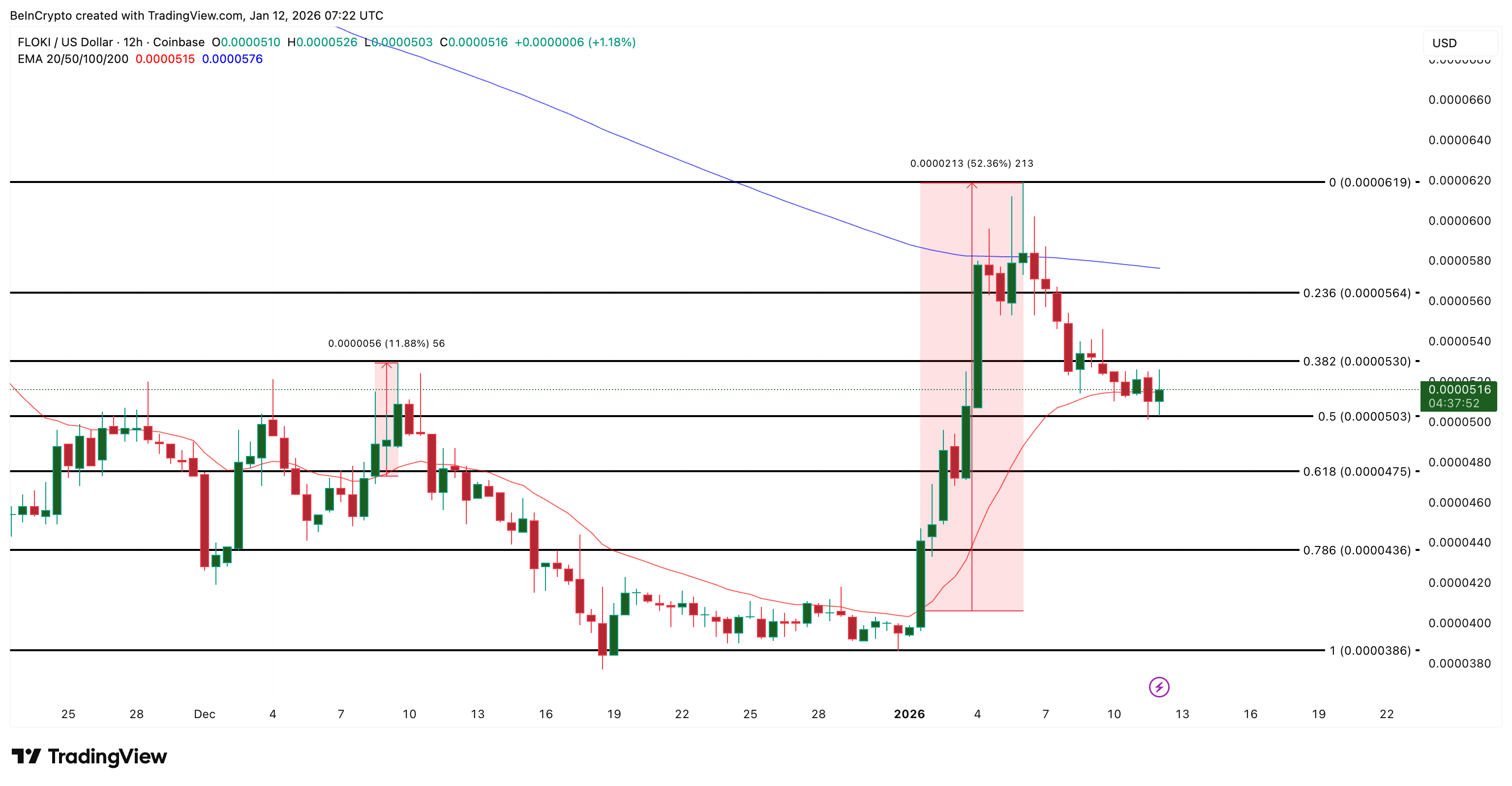 3 memecoin đáng chú ý trong tuần thứ hai của tháng 1 năm 2026