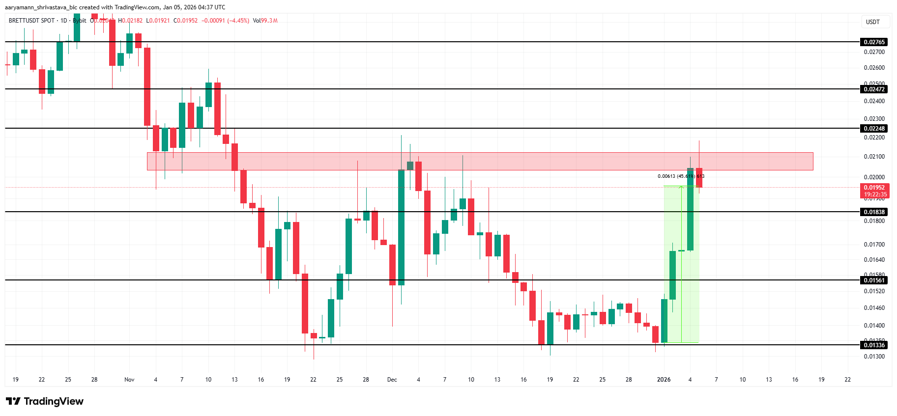 3 meme coin đáng chú ý trong tuần đầu tiên của tháng 1 năm 2026