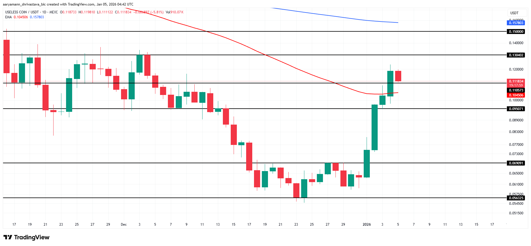 3 meme coin đáng chú ý trong tuần đầu tiên của tháng 1 năm 2026