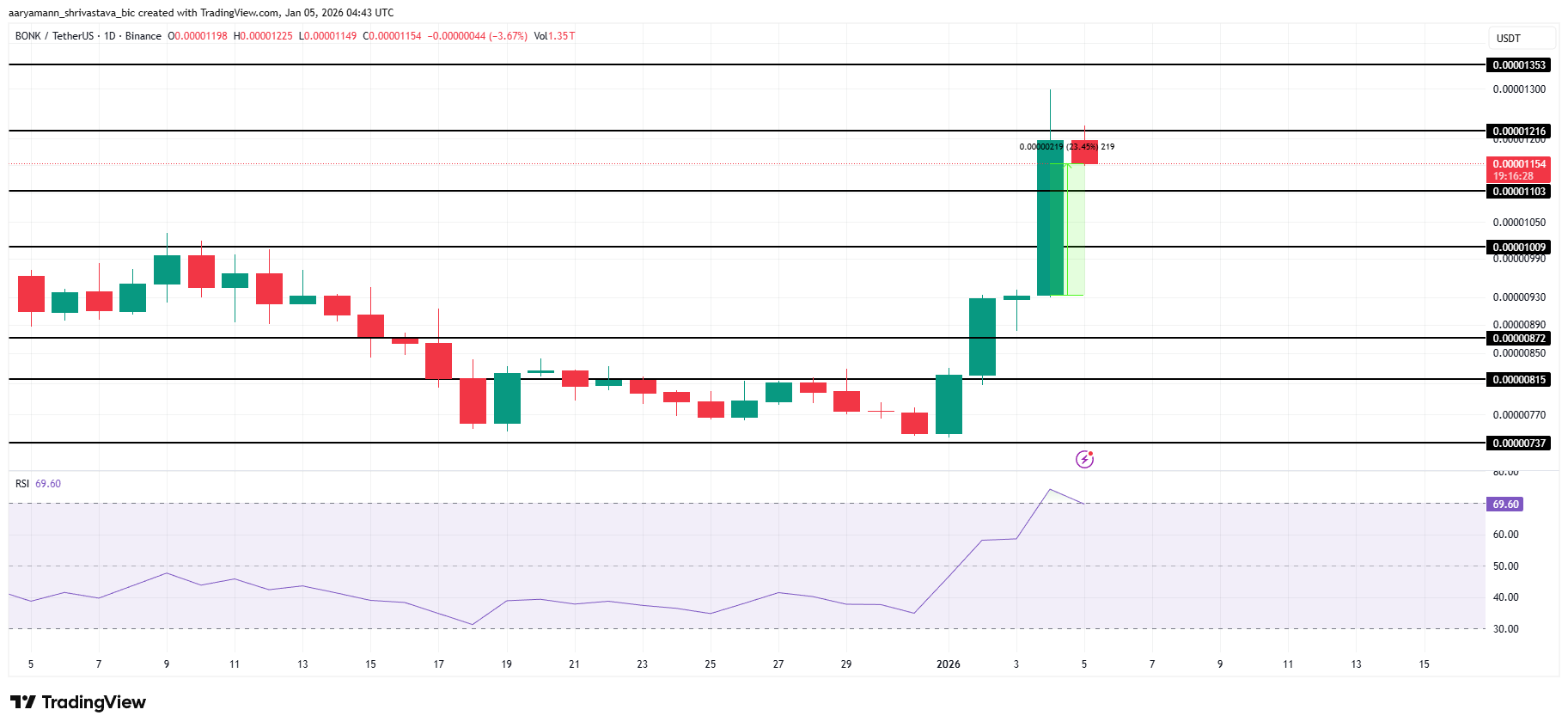 3 meme coin đáng chú ý trong tuần đầu tiên của tháng 1 năm 2026