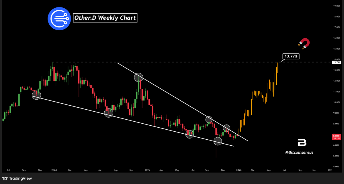 mua-altcoin-nam-2026-coinphoton-1 Các nhà phân tích xác định 3 chỉ báo có thể báo hiệu mùa altcoin vào năm 2026