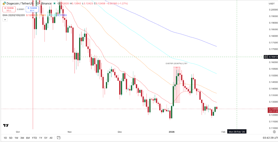 muc-tieu-gia-doge-coinphoton-1-1 Giá Dogecoin vẫn ổn định trong khi biểu đồ cho thấy khả năng phục hồi 30%