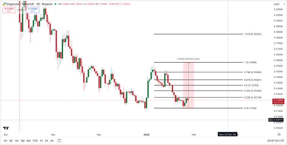 muc-tieu-gia-doge-coinphoton-3 Giá Dogecoin vẫn ổn định trong khi biểu đồ cho thấy khả năng phục hồi 30%