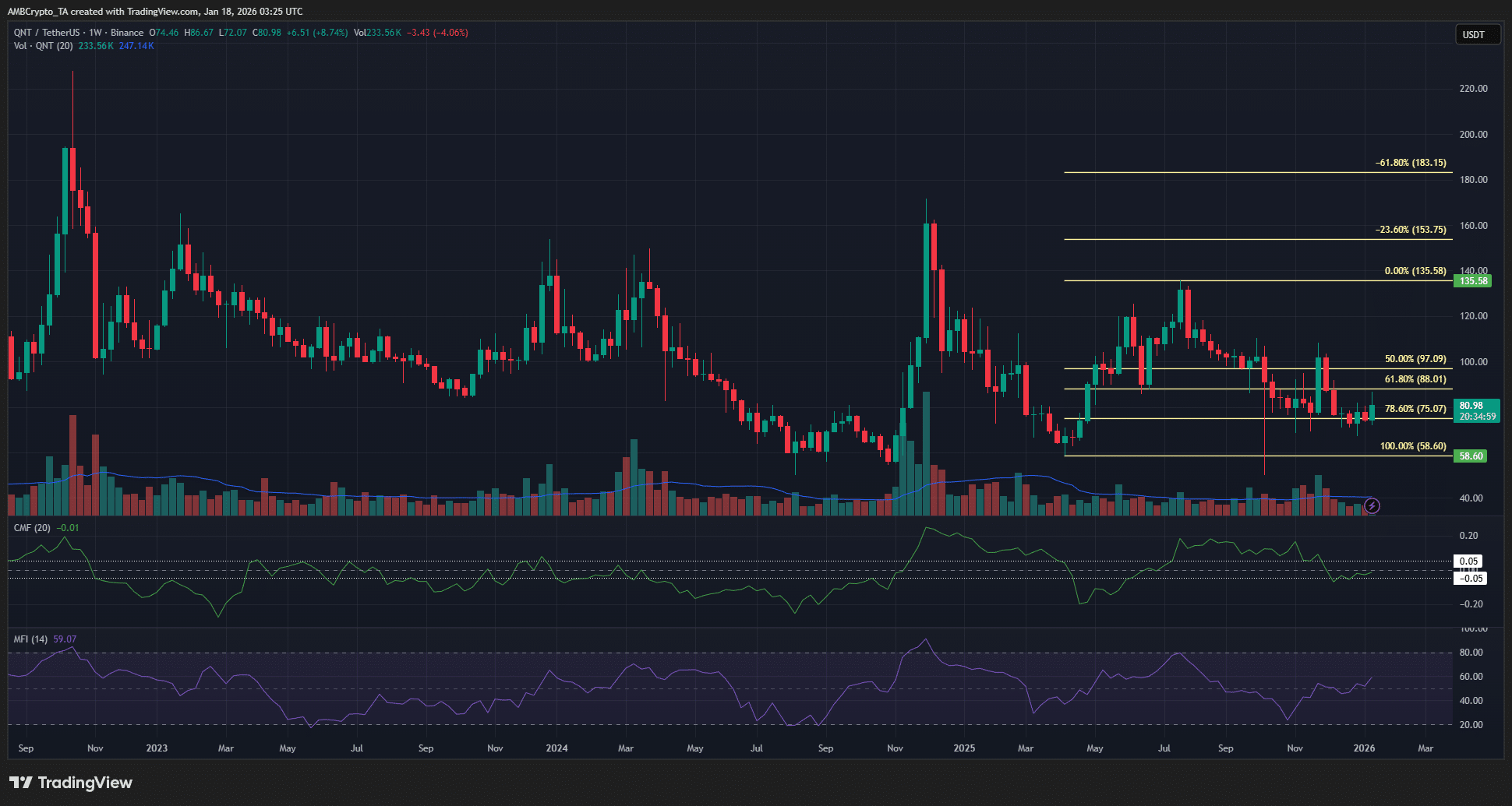 Giá QNT tăng 12% khi khối lượng giao dịch tăng gấp ba lần