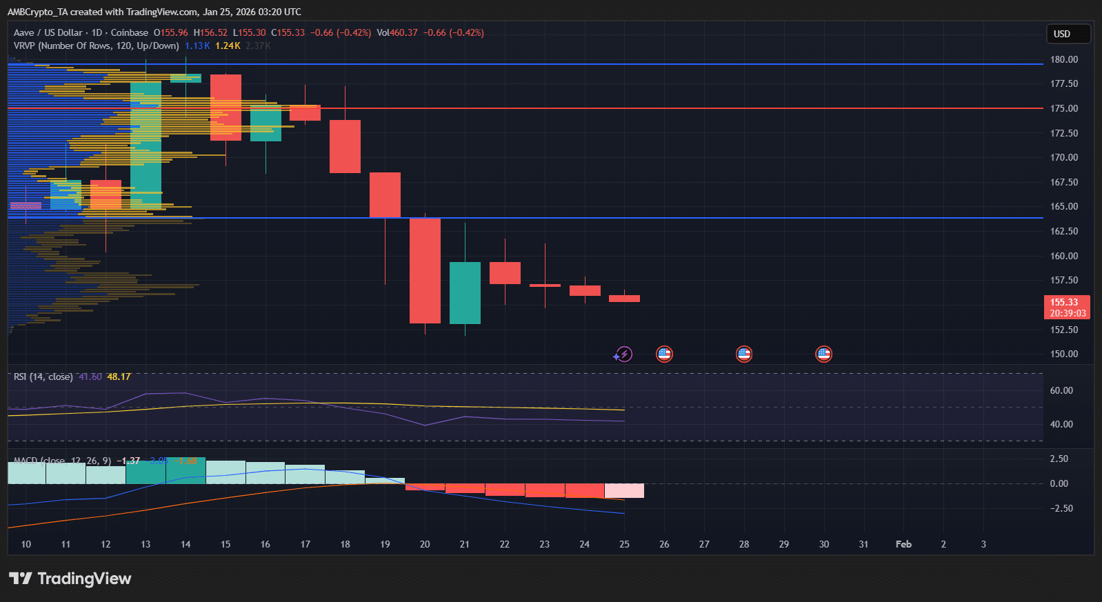 Aave chạm ngưỡng tổng vay 1 nghìn tỷ USD