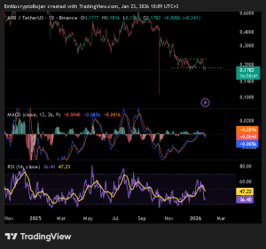 Liệu dòng vốn17 triệu đô la có thể vực dậy ARB sau khi giảm 15% không?