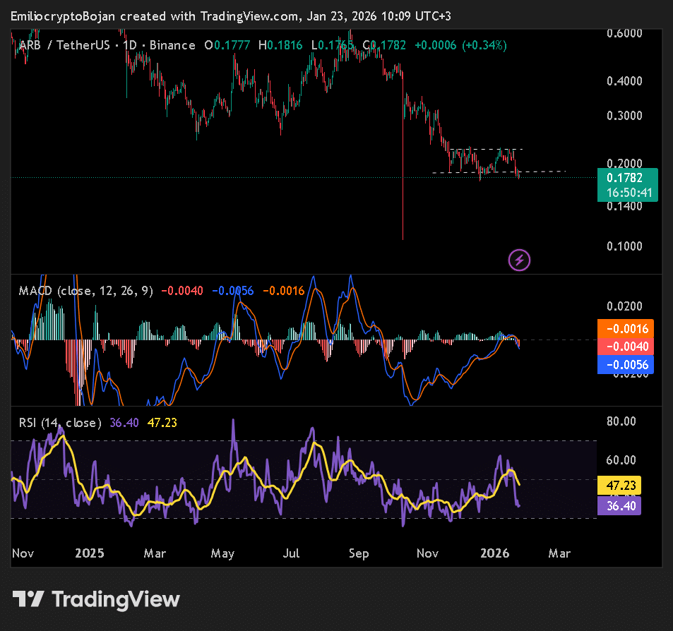 phan-tich-gia-arb-coinphoton-1-1 Liệu dòng vốn17 triệu đô la có thể vực dậy ARB sau khi giảm 15% không?