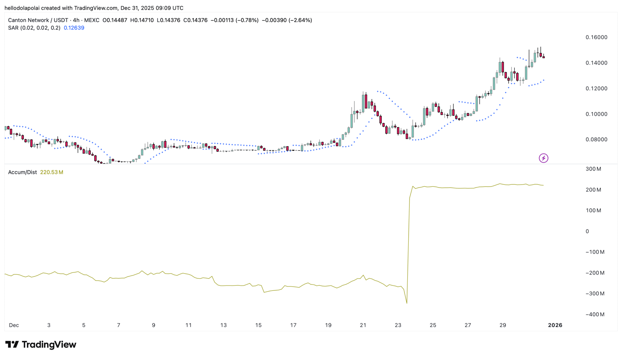 Canton (CC) tăng 14% nhưng các trader trên Binance đặt cược vào một đợt điều chỉnh giảm ngắn hạn