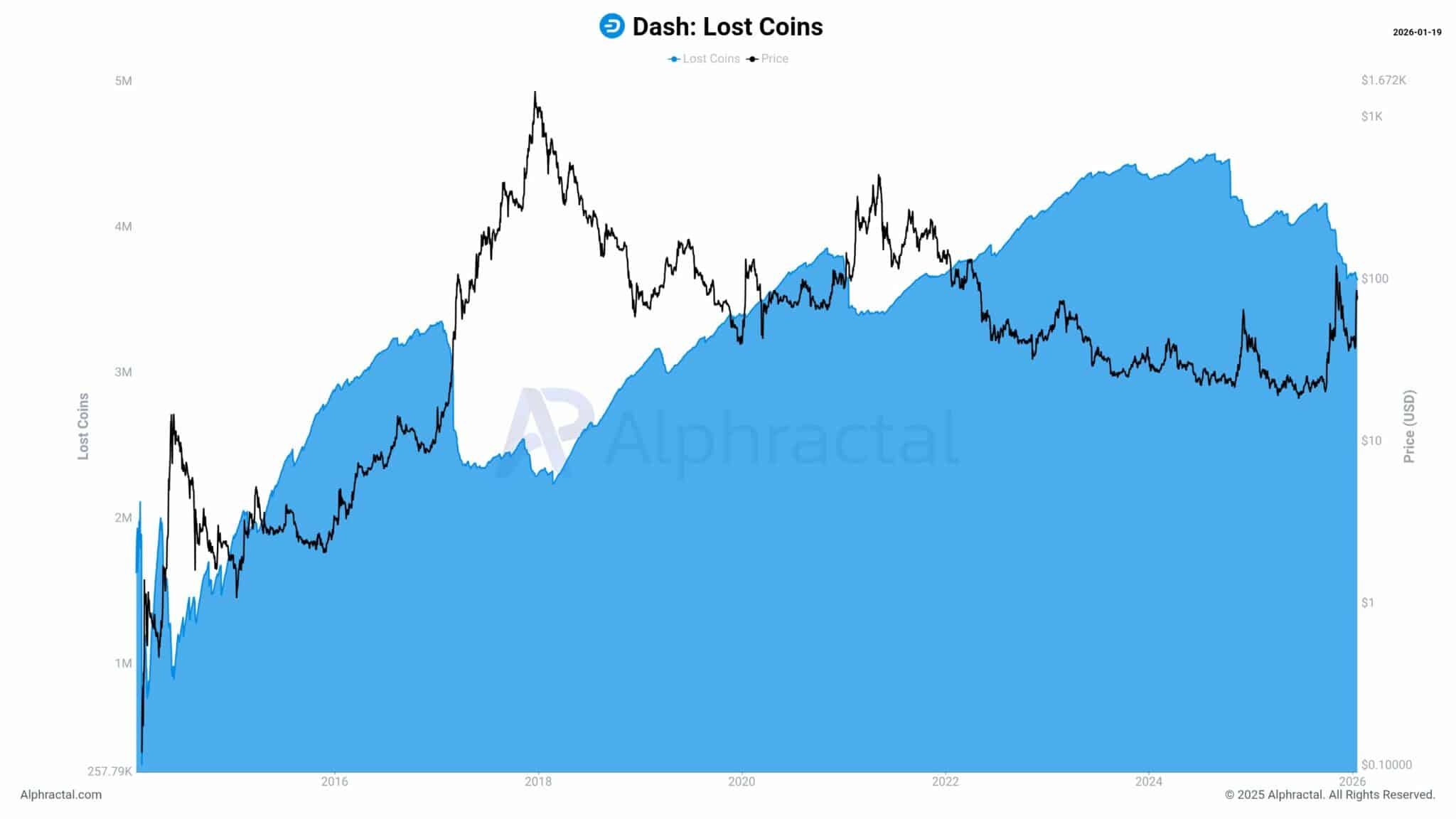 phan-tich-gia-dash-coinphoton-2 DASH đối mặt rủi ro giảm giá khi các đồng coin lâu năm “thức giấc”