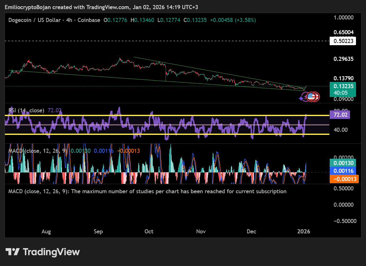 phan-tich-gia-dogecoin-coinphoton-1 Dogecoin tăng 12% giữa lúc thanh khoản tăng cao: Bứt phá hay bẫy tăng giá?