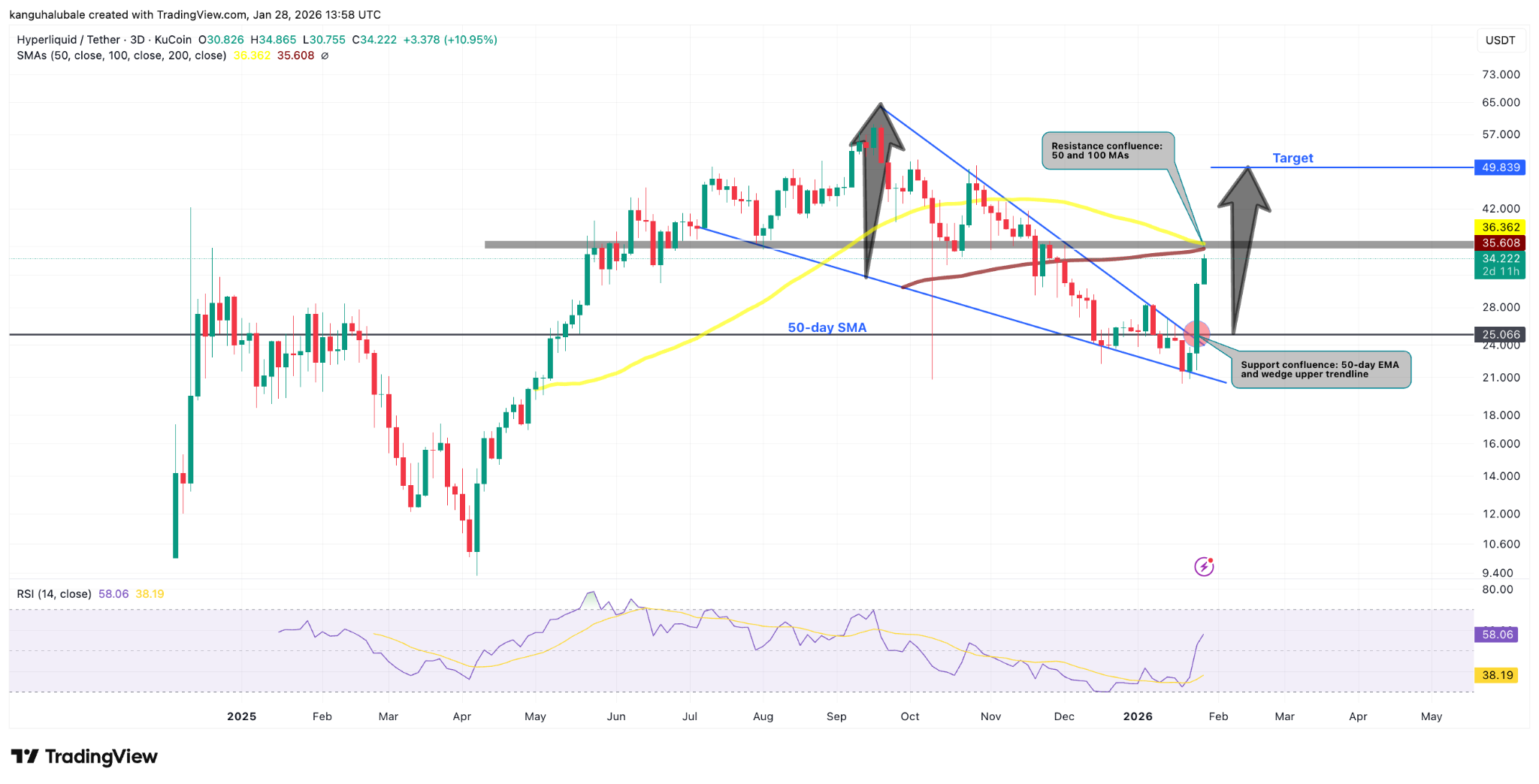 Giá HYPE tăng 58% giữa lúc giao dịch hàng hóa bùng nổ trên Hyperliquid