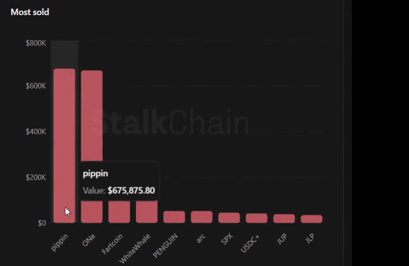 PIPPIN giảm 13%: Dòng tiền thông minh bán ra, hiện tượng long squeeze và…