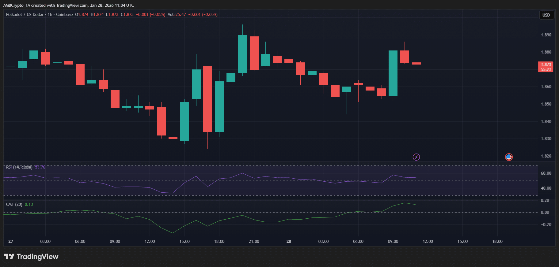 Nền tảng hợp đồng thông minh của Polkadot đã hoạt động nhưng tại sao giá DOT vẫn bị kẹt?