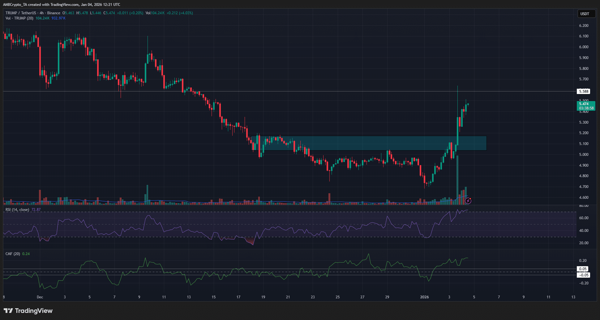 phan-tich-gia-token-trump-coinphoton-1-1 Các trader nên theo dõi điều gì sau khi giá TRUMP tăng 15%?