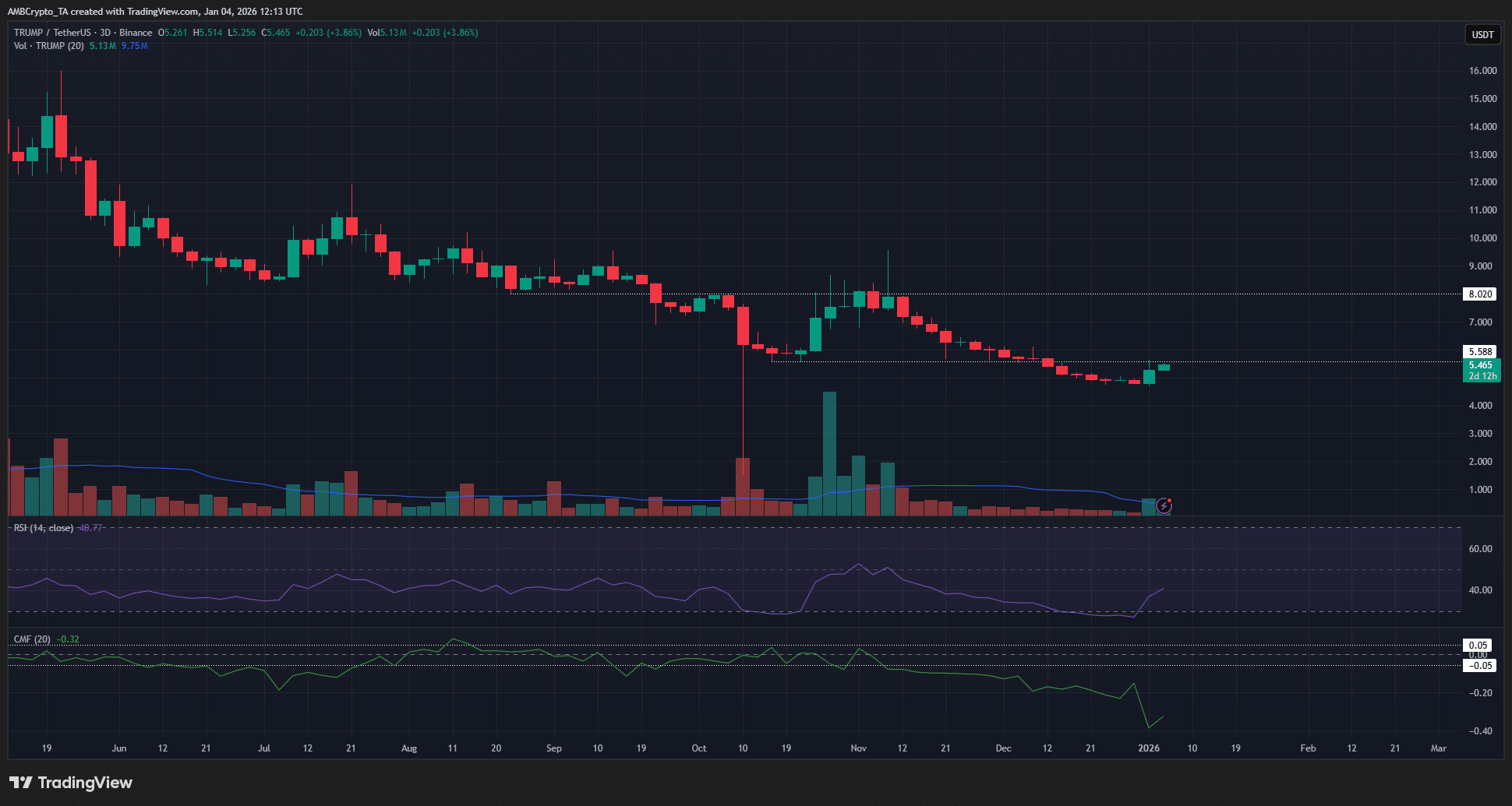 phan-tich-gia-token-trump-coinphoton-1 Các trader nên theo dõi điều gì sau khi giá TRUMP tăng 15%?