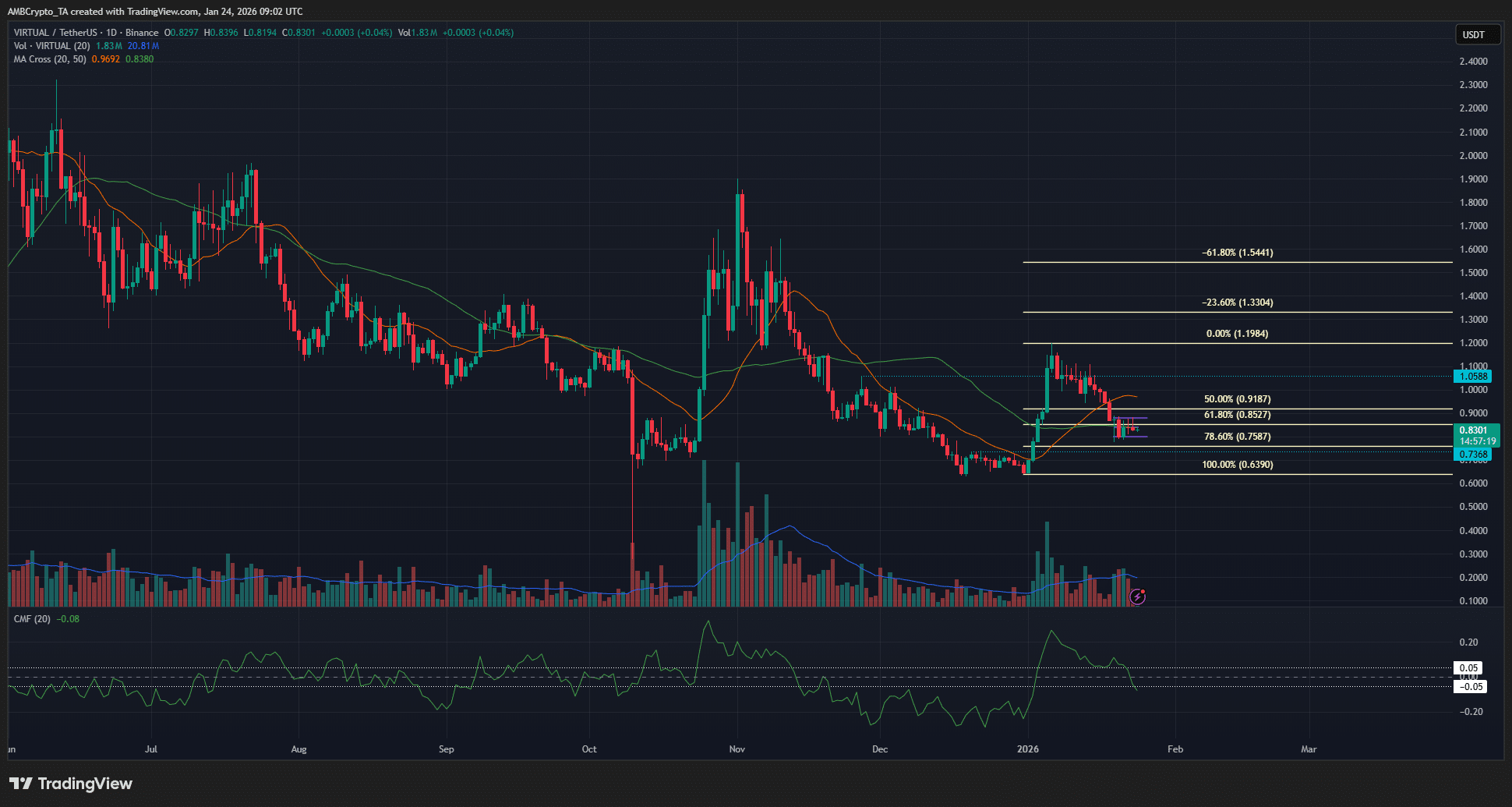 VIRTUAL hướng tới $1,33 – Tại sao các trader phải theo dõi mức giá này tiếp theo