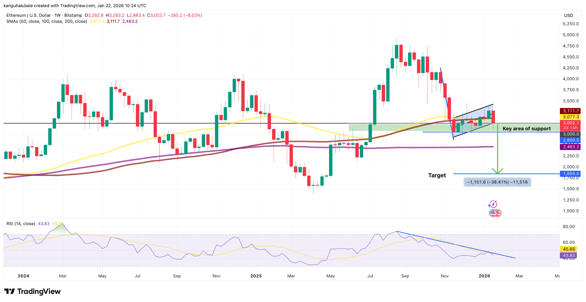 phe-gau-tim-cach-day-gia-eth-xuong-2k-coinphoton-1-1 Liệu phe gấu Ethereum đang nhắm đến mức giá ETH dưới 2.000 đô la?