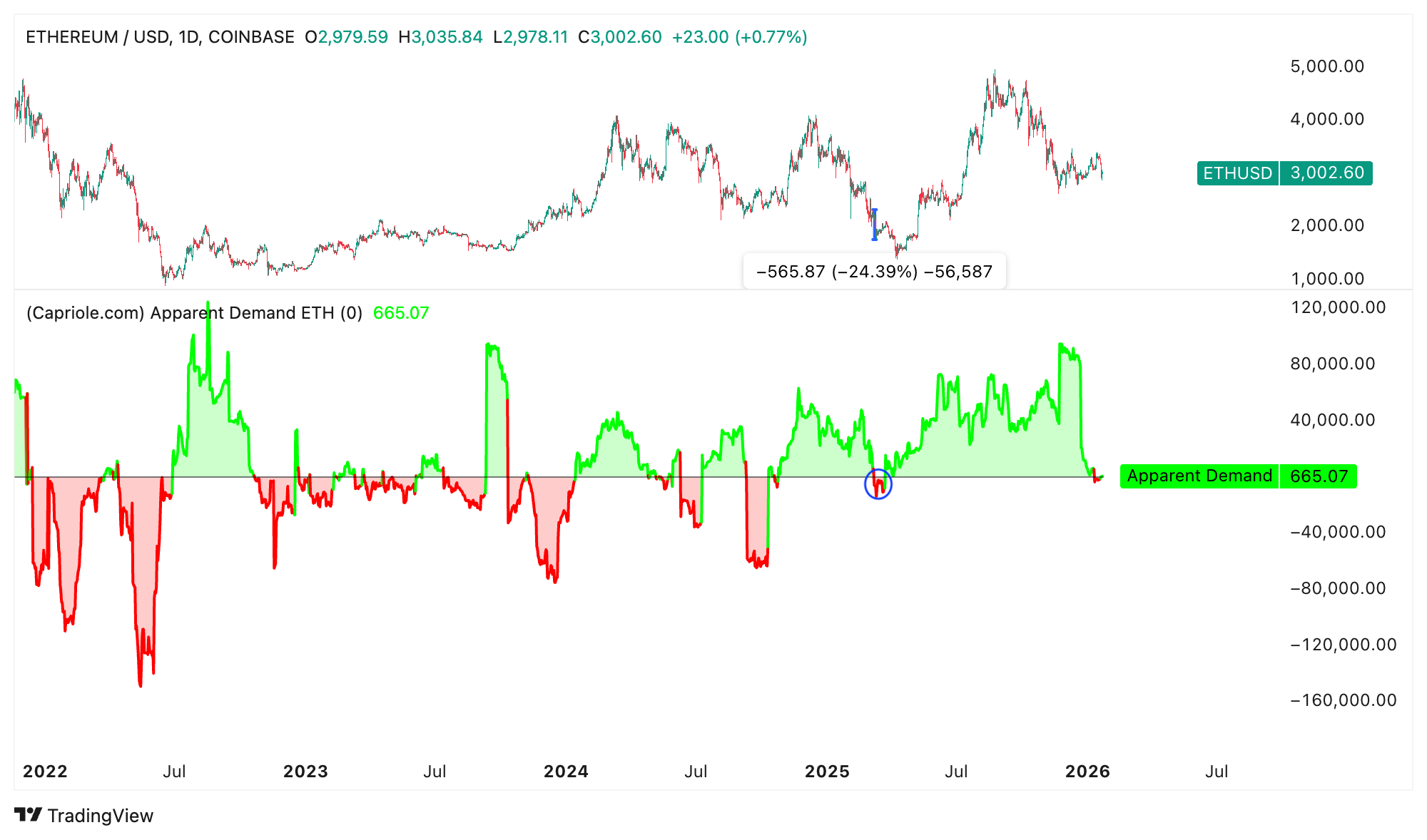 phe-gau-tim-cach-day-gia-eth-xuong-2k-coinphoton-1 Liệu phe gấu Ethereum đang nhắm đến mức giá ETH dưới 2.000 đô la?