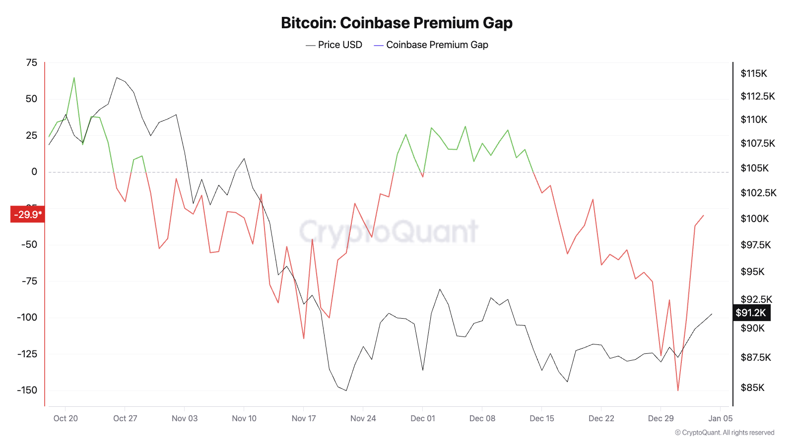 premium-coinbase-coinphoton-1 Tâm lý lạc quan quay trở lại với các tổ chức của Mỹ khi Bitcoin lấy lại mốc 93.000 đô la