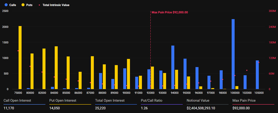 Gần 3 tỷ đô la giá trị quyền chọn Bitcoin và Ethereum hết hạn khi thị trường kiểm tra niềm tin về sự bứt phá