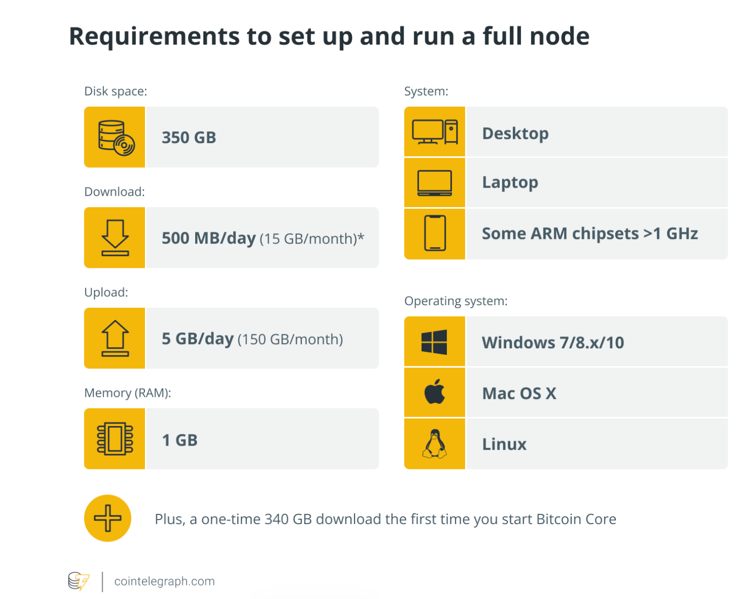 Số lượng node Bitcoin chạy BIP-110 vượt mốc 2% khi cuộc chiến chống thư rác leo thang
