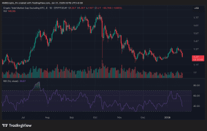 Thị trường altcoin chứng kiến ​​đợt giảm mạnh khi áp lực bán gia tăng