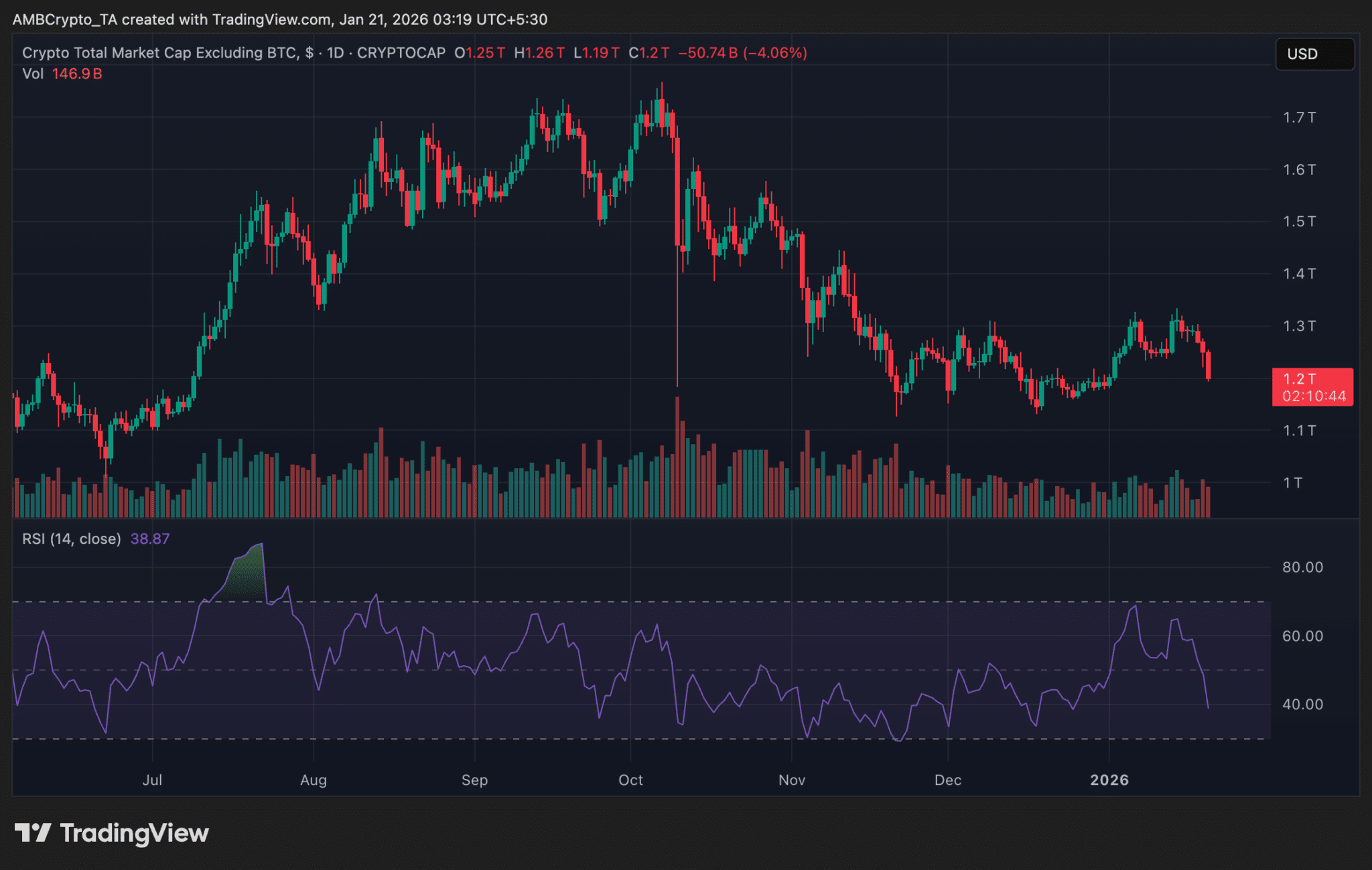 thi-truong-altcoin-coinphoton-1-1 Thị trường altcoin chứng kiến đợt giảm mạnh khi áp lực bán gia tăng