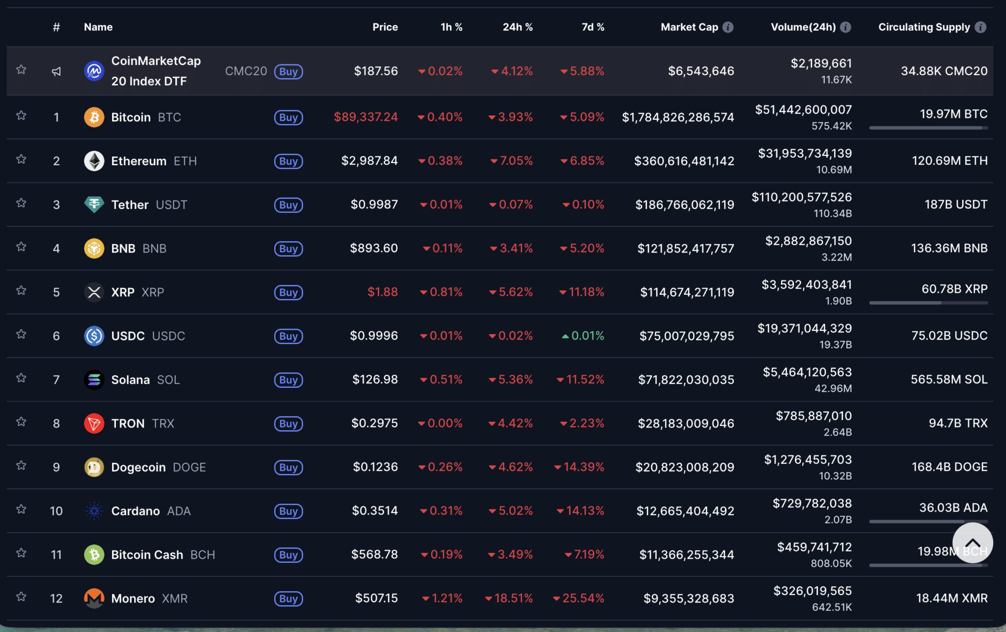 thi-truong-altcoin-coinphoton-1 Thị trường altcoin chứng kiến đợt giảm mạnh khi áp lực bán gia tăng