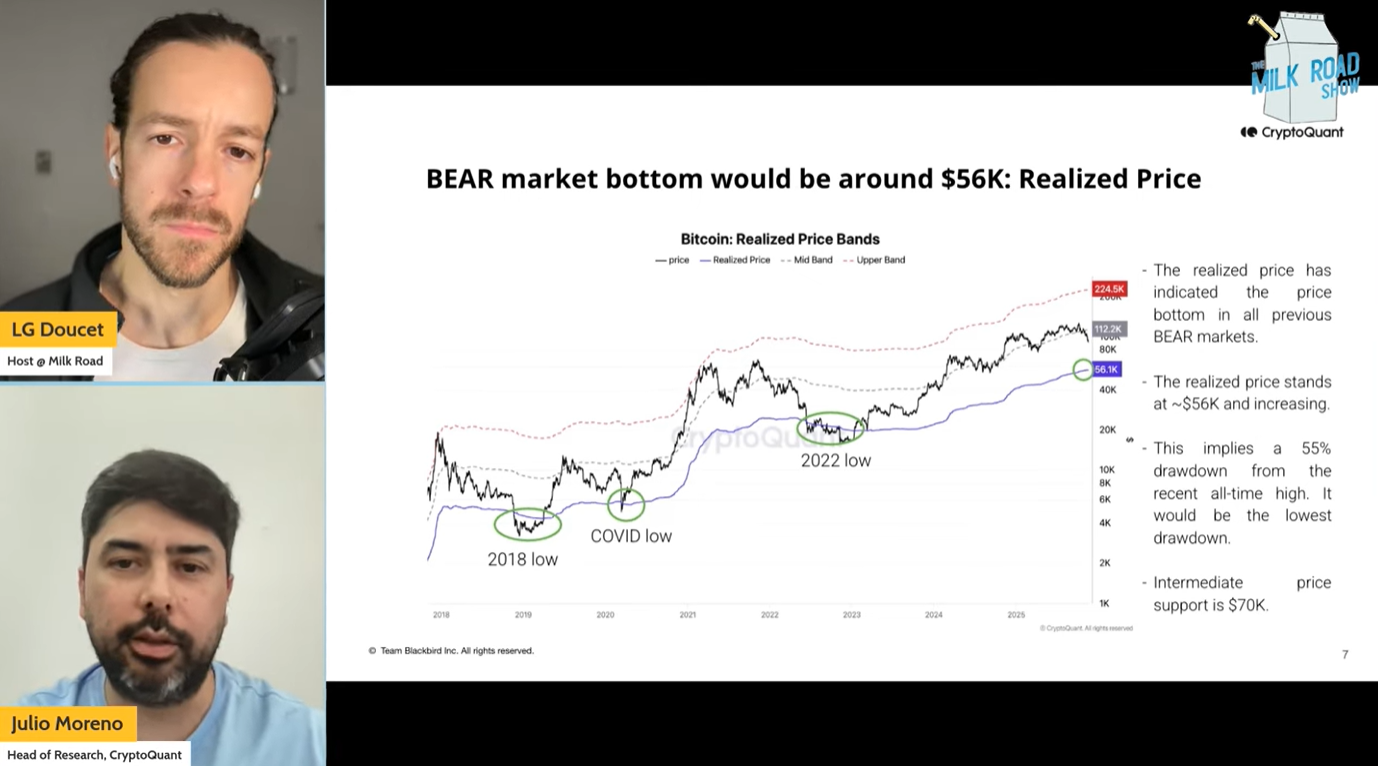 Số liệu cho thấy Bitcoin đã ở trong thị trường gấu suốt 2 tháng qua