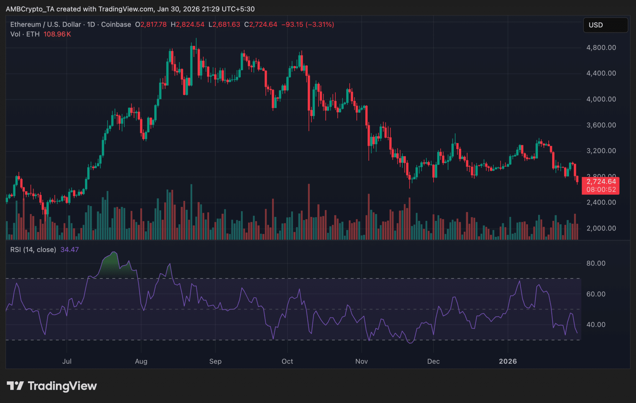 Nỗi lo ngại về tiền điện tử ngày càng gia tăng khi Bitcoin và Ethereum tiếp tục giảm giá