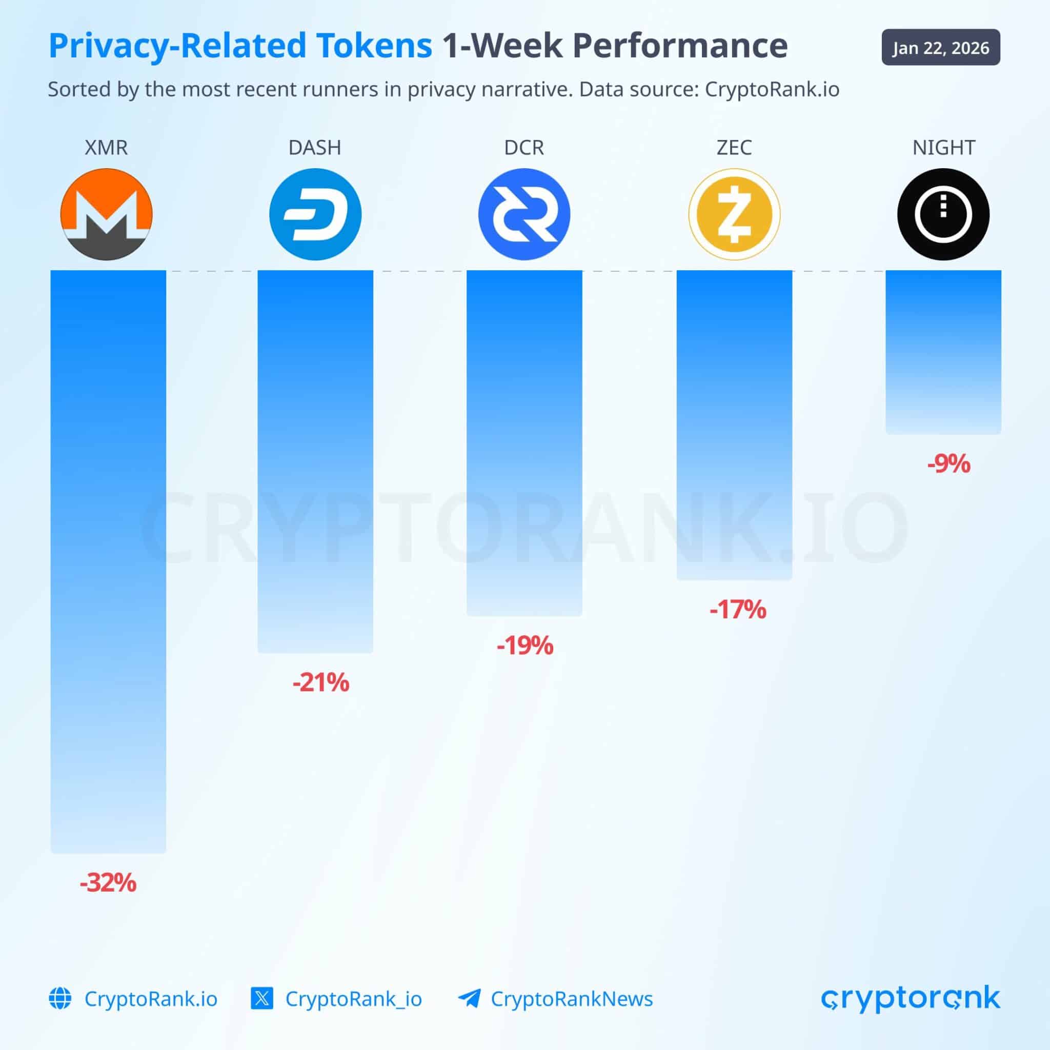 tien-dien-tu-bao-mat-giam-hai-chu-so-coinphoton-1 Tiền điện tử bảo mật giảm mạnh khi ghi nhận khoản lỗ hàng tuần ở mức hai chữ số