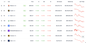 Tiền điện tử bảo mật giảm mạnh khi ghi nhận khoản lỗ hàng tuần ở mức hai chữ số