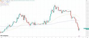 1,8 tỷ USD bị thanh lý trong 48 giờ khi Bitcoin xóa sạch mọi lợi nhuận đạt được năm 2026