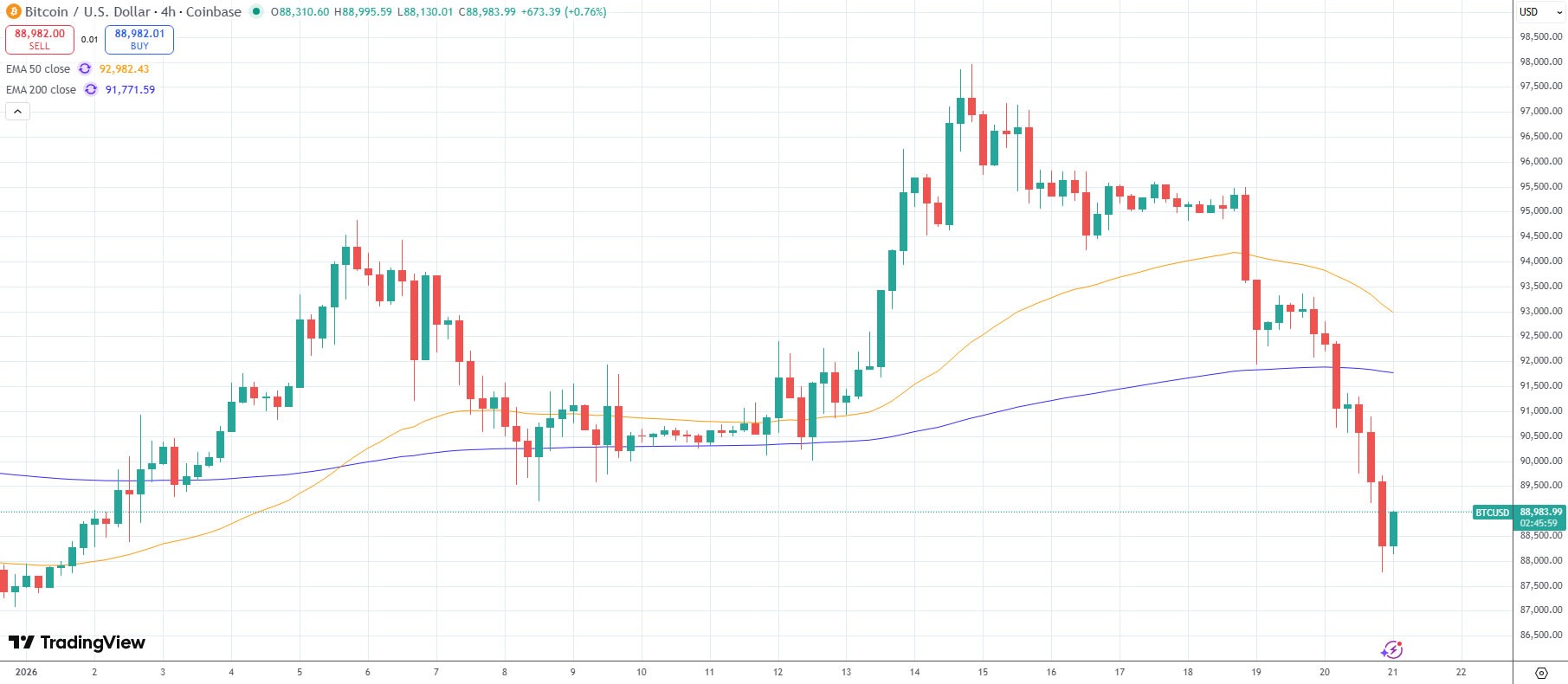 1,8 tỷ USD bị thanh lý trong 48 giờ khi Bitcoin xóa sạch mọi lợi nhuận đạt được năm 2026