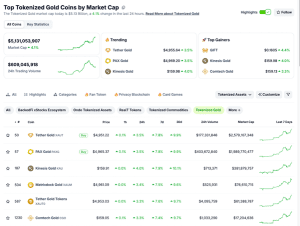 Token vàng dẫn dắt xu hướng trú ẩn trong thị trường tiền điện tử