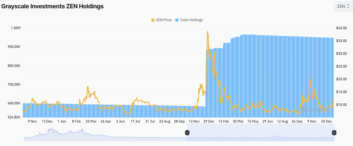 3 altcoin tập trung vào quyền riêng tư này đã thu hút lượng lớn vốn đầu tư cá voi trong tháng Giêng