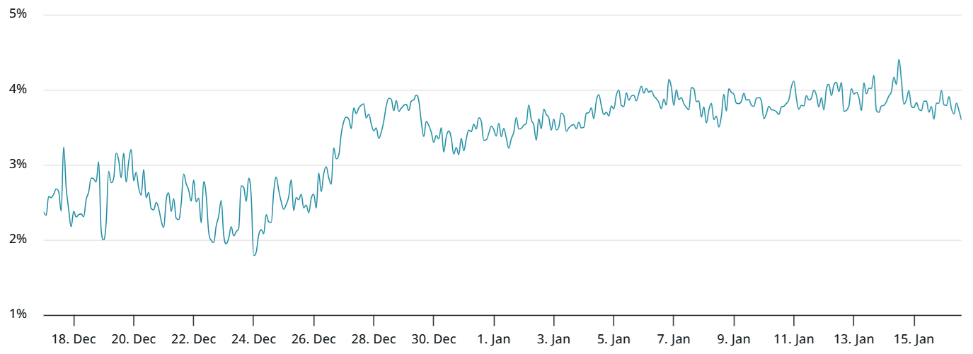 trader-chuyen-nghiep-than-trong-voi-gia-eth-coinphoton-1 Đây là lý do các trader chuyên nghiệp vẫn thận trọng bất chấp việc giá ETH chạm mốc 3.400 USD