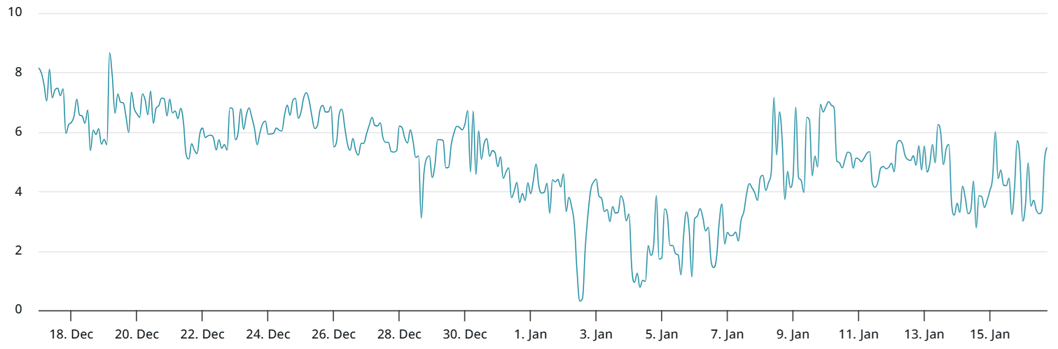 trader-chuyen-nghiep-than-trong-voi-gia-eth-coinphoton-3 Đây là lý do các trader chuyên nghiệp vẫn thận trọng bất chấp việc giá ETH chạm mốc 3.400 USD