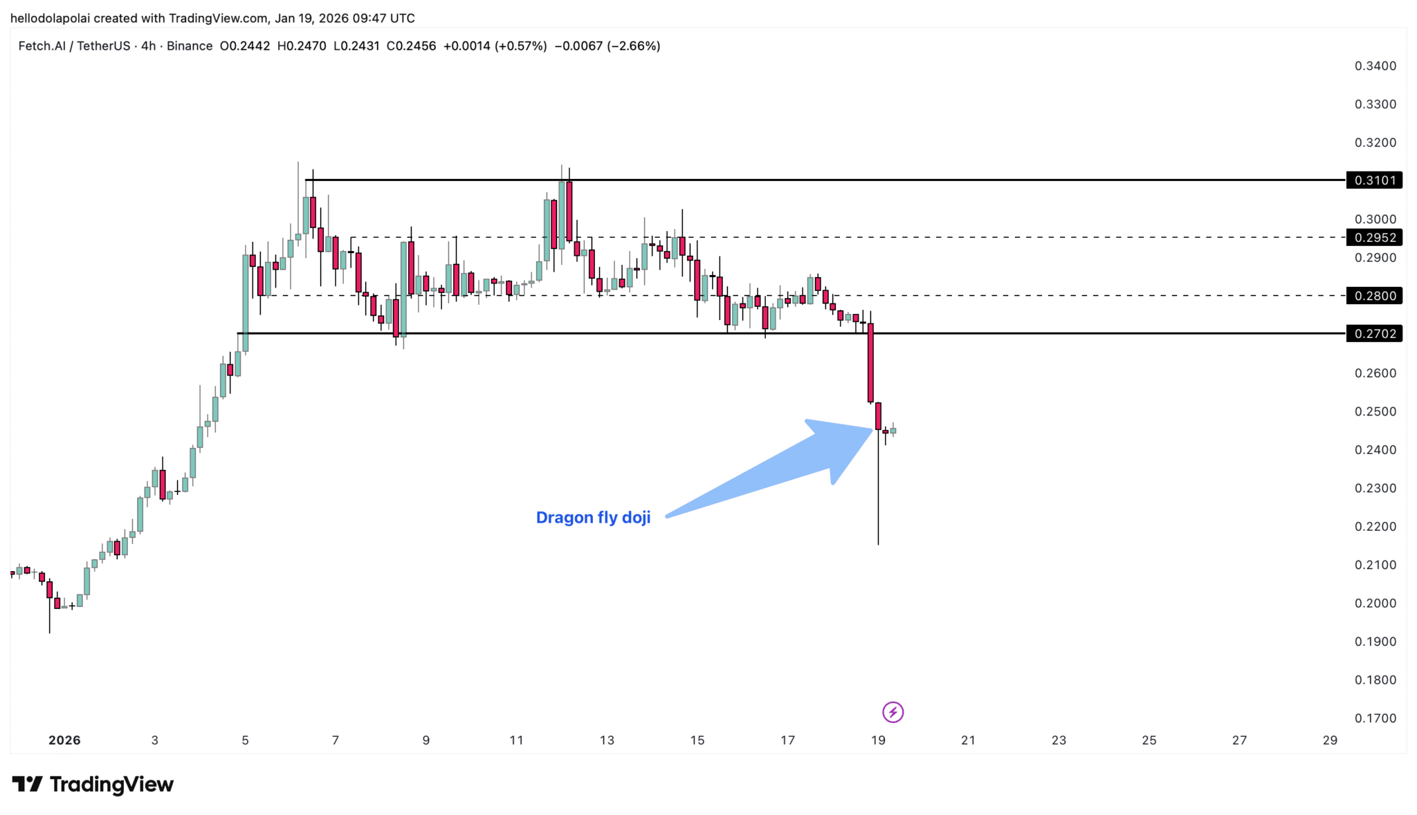 Các trader FET tiếp tục tích lũy bất chấp sự khởi đầu của đợt giảm giá mạnh
