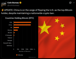 Trung Quốc đang trên đà vượt qua Mỹ để trở thành quốc gia nắm giữ Bitcoin lớn nhất