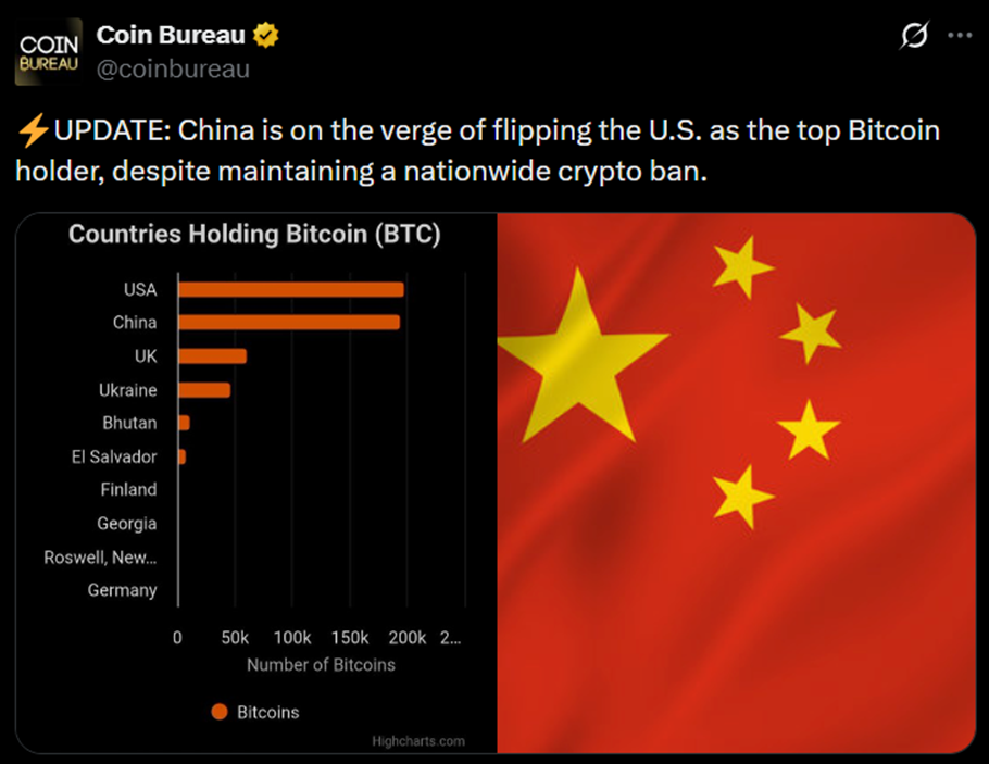 Trung Quốc đang trên đà vượt qua Mỹ để trở thành quốc gia nắm giữ Bitcoin lớn nhất