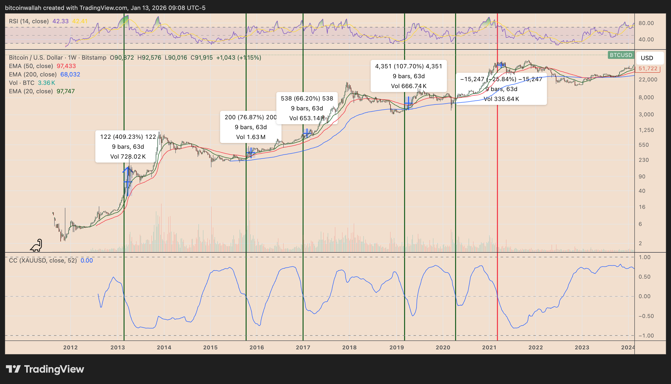 Mối tương quan với vàng cho thấy giá Bitcoin có thể tăng ít nhất 50% vào tháng 3