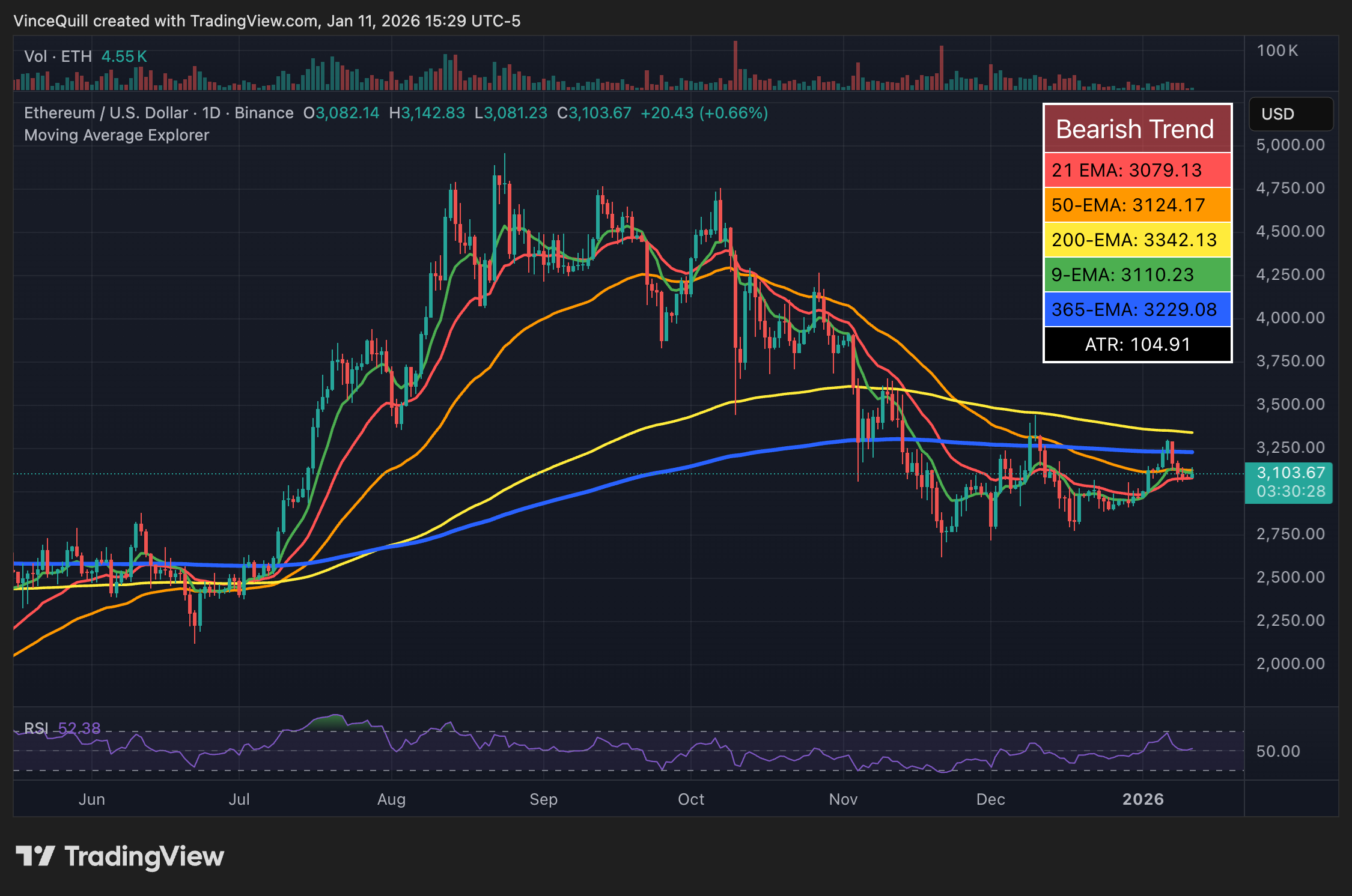 Tỷ lệ ETH/BTC chạm đáy vào tháng 4, phản ánh chu kỳ năm 2019
