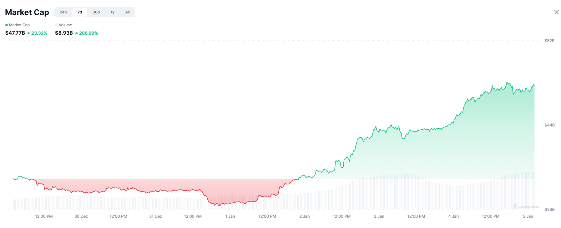 Memecoin bùng nổ với mức tăng vốn hóa thị trường 23%