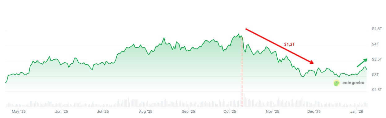 von-hoa-thi-truong-tien-dien-tu-coinphoton-1 Matt Hougan của Bitwise chỉ ra ba chất xúc tác có thể kích hoạt đợt tăng giá tiền điện tử vào năm 2026