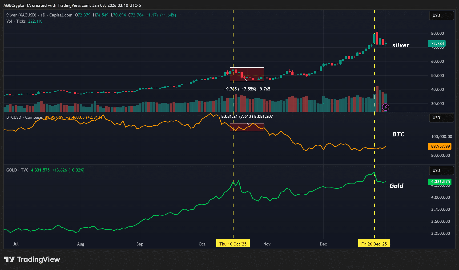 “Bạc và vàng đã đạt đỉnh” – Liệu dòng vốn sẽ chuyển sang tiền điện tử trong thời gian tới?