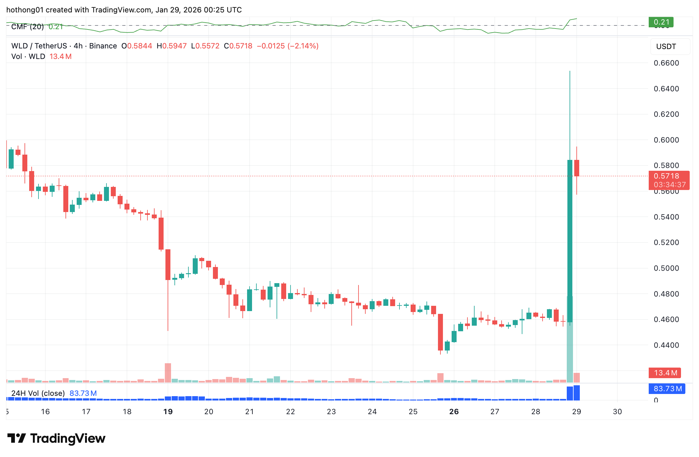 wldusdt_2026-01-29_07-25-23-1